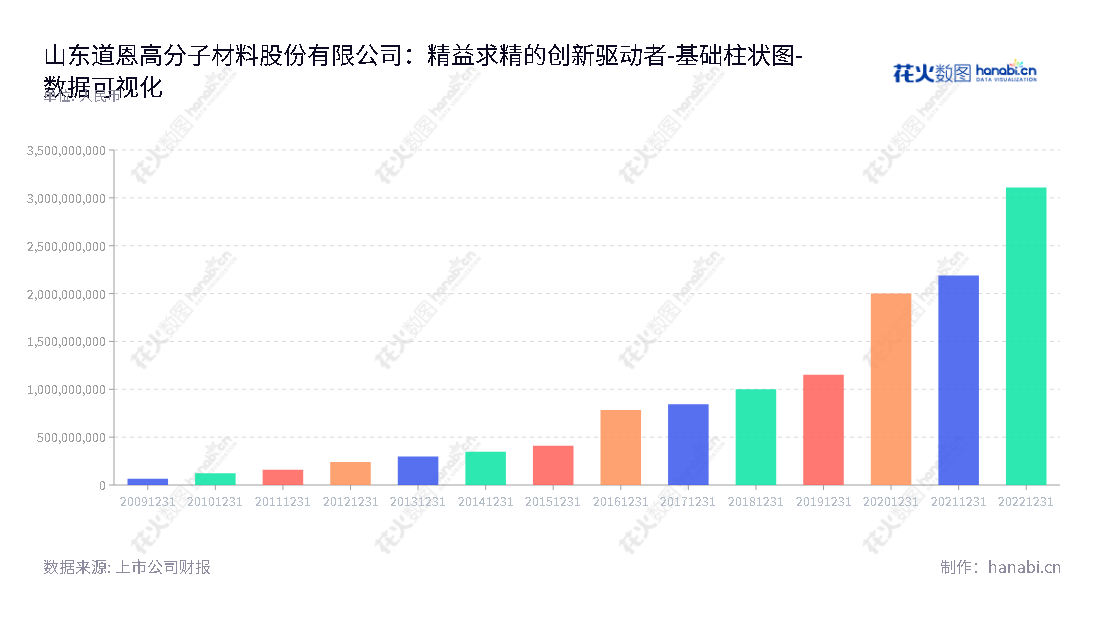 山东道恩高分子材料股份有限公司位于烟台，是一家从事热塑性弹性体、改性塑料和色母粒产品的开发、生产和销售的制造型企业。  我们的使命是通过为客户提供最高质量的产品和服务，以及满足客户的需求，实现双赢的利益、财富和社会发展。,"002838","道恩股份","Dawn","于晓宁","田洪池","国证2000","国证Ａ指","深市精选","中小创新","数据可视化","上市公司财报","数据分析","基础柱状图","花火数图","图表"