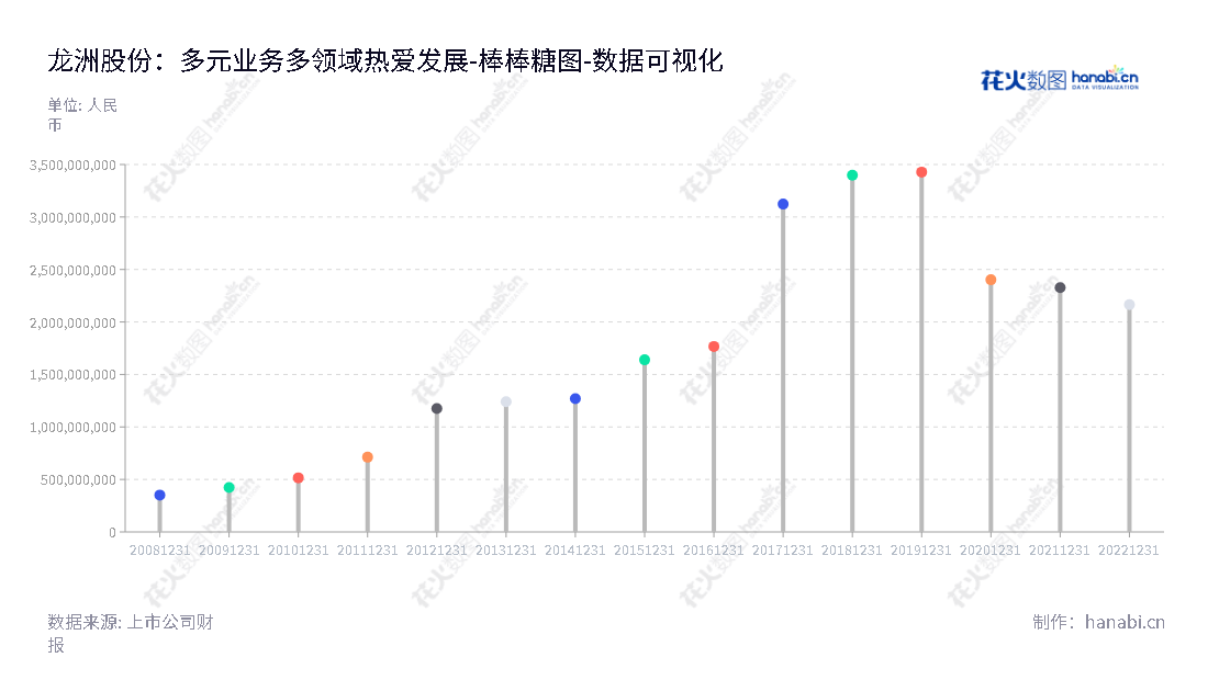 龙洲股份是福建龙岩市的一家现代物流、汽车制造及销售与服务、汽车客运及站务服务、成品油及天然气销售等多元化行业的集团公司，董事长陈道龙，总经理蓝能旺，产业范围广泛，拥有丰富的资源优势，在运营中致力于提供最优质的服务。,"002682","龙洲股份","Longzhou","陈道龙","蓝能旺","国证Ａ指","数据可视化","上市公司财报","数据分析","棒棒糖图","花火数图","图表"