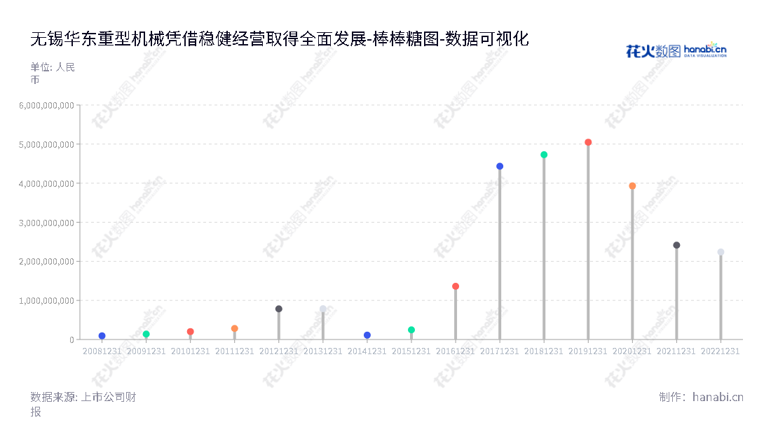 无锡华东重型机械股份有限公司（Wuxi Huadong Heavy Machinery Co., Ltd.），专注于高端装备制造，致力于集装箱装卸设备和智能数控机床。,"002685","华东重机","Huadong Heavy Machinery","翁杰","翁杰","国证2000","国证Ａ指","数据可视化","上市公司财报","数据分析","棒棒糖图","花火数图","图表"