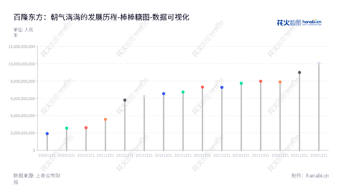 百隆东方股份有限公司（Bros Eastern Co., Ltd.）是一家总部位于中国浙江省宁波市的色纺纱研发、生产及销售企业，董事长杨卫新，总经理杨勇，网址www.bros.com.cn。,"601339","百隆东方","Bros Eastern","杨卫新","杨勇","国证2000","国证Ａ指","数据可视化","上市公司财报","数据分析","棒棒糖图","花火数图","图表"
