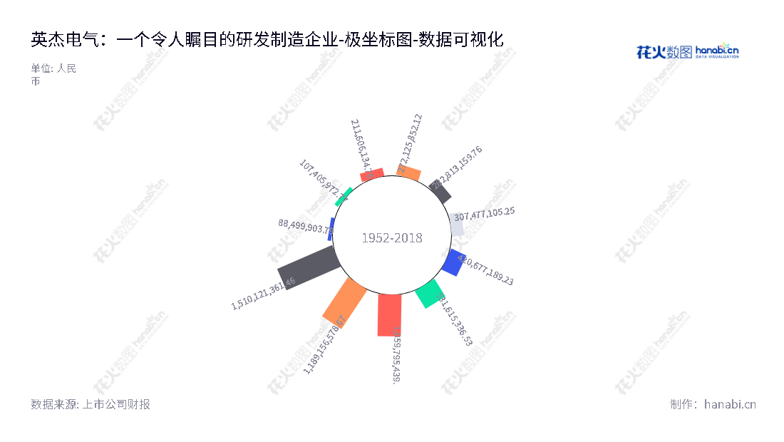 四川英杰电气股份有限公司（Sichuan Injet Electric Co., Ltd.）是一家位于四川德阳市的工业电源设备专业生产企业，主要以功率控制电源、特种电源为主营业务，董事长王军，总经理周英怀。,"300820","英杰电气","Injet Electric","王军","周英怀","国证2000","国证Ａ指","中小创新","数据可视化","上市公司财报","数据分析","极坐标图","花火数图","图表"