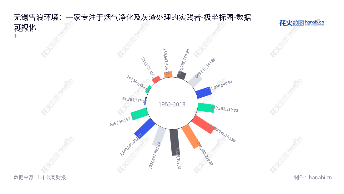 无锡雪浪环境（300385）是一家位于江苏无锡市的科技公司，致力于烟气净化与灰渣处理系统设备的研发、生产、系统集成、销售及服务，董事长胡建民，总经理胡建民。,"300385","雪浪环境","CECM","胡建民","胡建民","国证Ａ指","数据可视化","上市公司财报","数据分析","极坐标图","花火数图","图表"