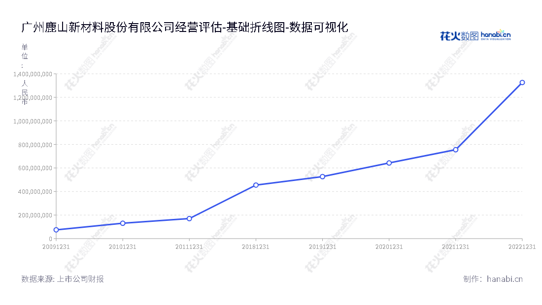 广州鹿山新材料股份有限公司（Guangzhou Lushan New Materials Co., Ltd.），专注于绿色环保高性能的高分子热熔粘接材料的研发、生产和销售，以稳步提升所有者权益(或股东权益)合计价值为目标。,"603051","鹿山新材","Lushan New Materials","汪加胜","汪加胜","国证2000","国证Ａ指","数据可视化","上市公司财报","数据分析","基础折线图","花火数图","图表"