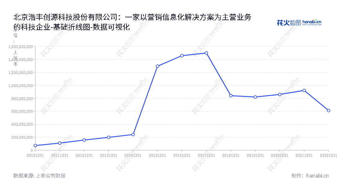  北京浩丰创源科技股份有限公司（300419），主营业务为提供营销信息化解决方案的企业，提供联络中心及统一通信平台、营销业务及管理平台等业务。,"300419","浩丰科技","Interact","王剑","陈斌","国证Ａ指","数据可视化","上市公司财报","数据分析","基础折线图","花火数图","图表"