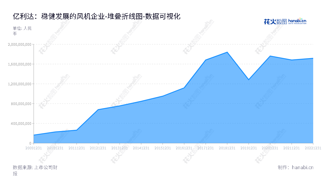 亿利达（002686）位于浙江台州，是一家从事风机、新能源汽车车载电源、轻量化汽车部件研发、生产和销售的上市公司。,"002686","亿利达","Yilida","吴晓明","江澜","国证Ａ指","数据可视化","上市公司财报","数据分析","堆叠折线图","花火数图","图表"