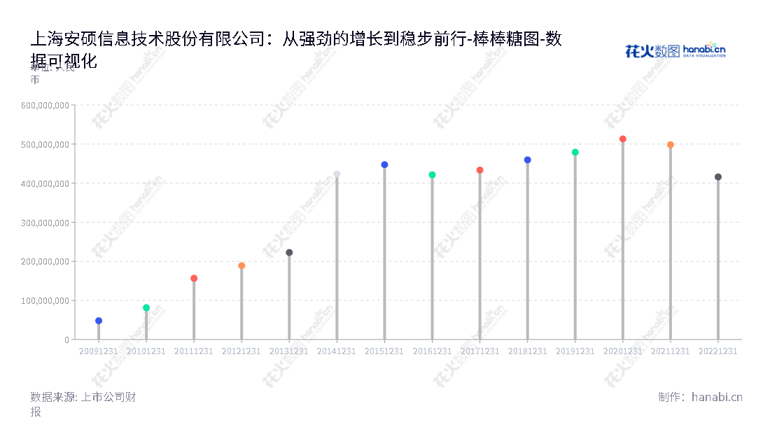 上海安硕信息技术股份有限公司（300380）是一家提供信贷资产管理及风险管理领域的一体化IT解决方案的公司，包括软件开发、实施、维护、业务咨询和相关服务。,"300380","安硕信息","Amarsoft Information","高勇","高勇","国证Ａ指","数据可视化","上市公司财报","数据分析","棒棒糖图","花火数图","图表"