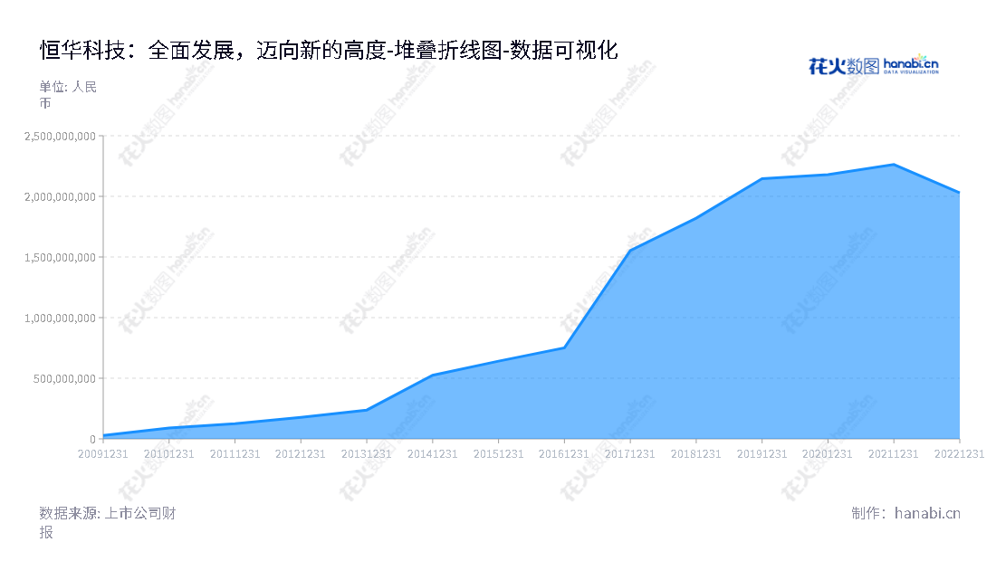 北京恒华伟业科技股份有限公司(300365)专注于为智能电网提供全生命周期的信息服务,运用信息技术和物联网技术助力电力行业智能化升级。,"300365","恒华科技","Forever Technology","江春华","罗新伟","国证2000","国证A指","数据可视化","上市公司财报","数据分析","堆叠折线图","花火数图","图表"