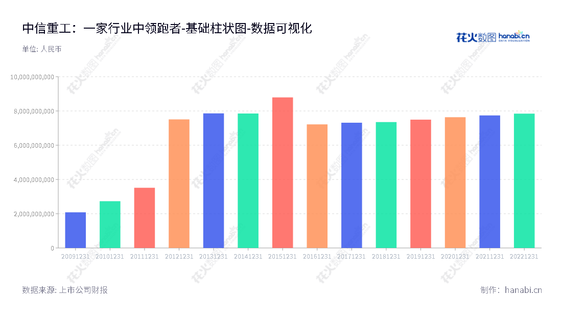 中信重工机械股份有限公司(CITIC Heavy Industries Co., Ltd.)是一家河南洛阳市的公司,致力于为建材、矿山、冶金、电力以及节能环保行业提供大型设备、大型成套技术装备及大型铸锻件等产品及服务。,"601608","中信重工","CITIC Heavy Industries","武汉琦","张志勇","国证A指","巨潮小盘","中证500","中证央企","数据可视化","上市公司财报","数据分析","基础柱状图","花火数图","图表"