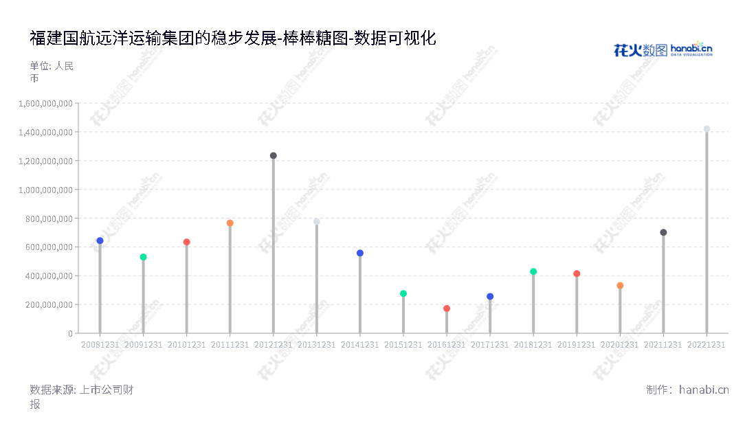 福建国航远洋运输(Fujian Guohang Ocean Shipping)是一家主营国际远洋、国内沿海和长江中下游航线的干散货运输业务的公司,总部位于中国福州,注册资本高达14.21亿元。,"833171","国航远洋","Guohang Ocean","王炎平","王炎平","数据可视化","上市公司财报","数据分析","棒棒糖图","花火数图","图表"