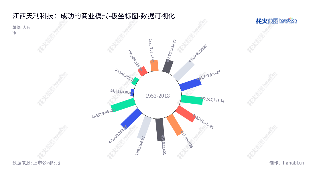 江西天利科技股份有限公司（300399）为一家位于江西上饶市的ICT、移动信息服务业务及软件定制服务提供商，有着多年历史的所有者权益（或股东权益）合计记录，致力于成为行业的佼佼者。,"300399","天利科技","TLKJ","高磊","国证Ａ指","数据可视化","上市公司财报","数据分析","极坐标图","花火数图","图表"