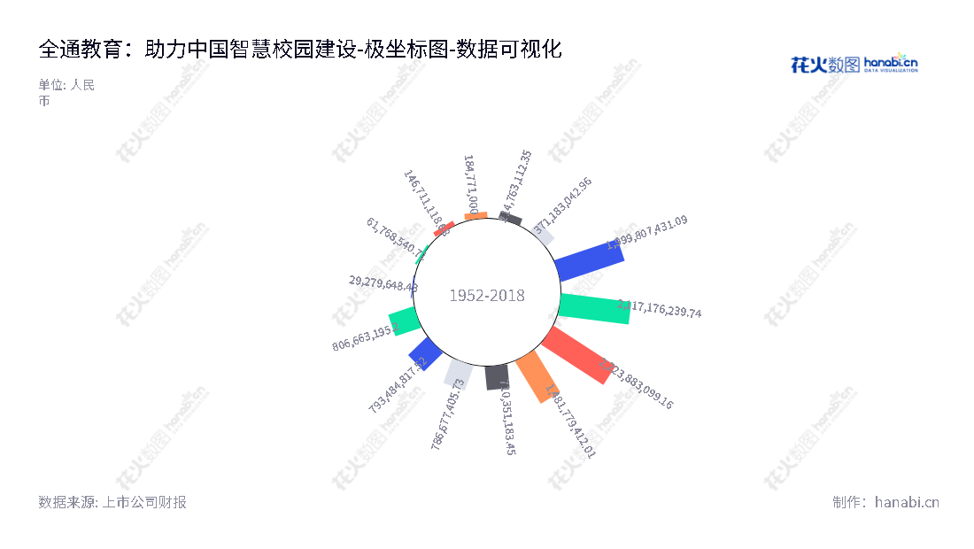 全通教育是一家位于中国广东省中山市的教育集团，专注于家校互动升级业务、继续教育业务及教育信息化业务。我们的教育服务致力于提升学习效果，期望令学习者真正人才。,"300359","全通教育","QTEDU","毛剑波","刘玉明","国证Ａ指","数据可视化","上市公司财报","数据分析","极坐标图","花火数图","图表"