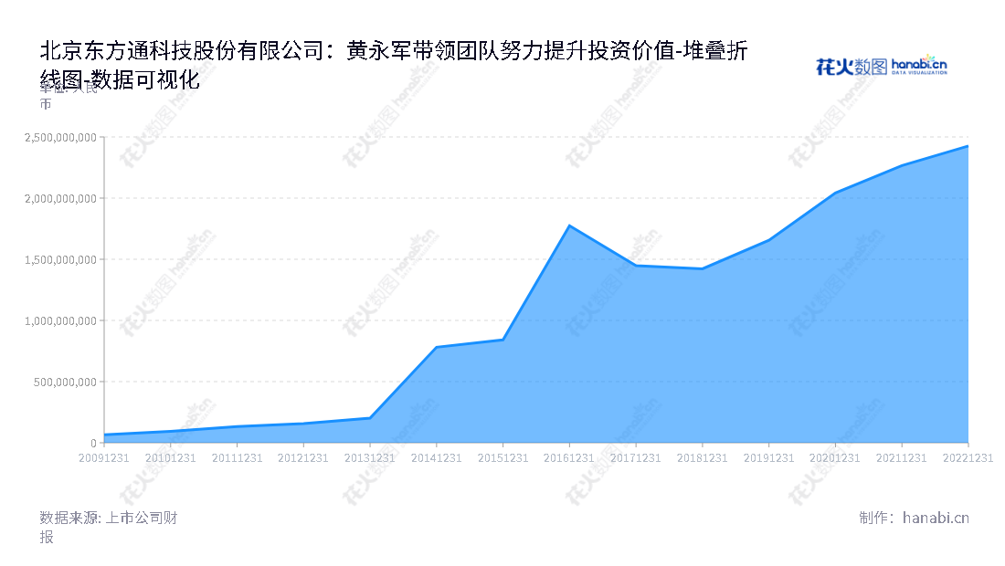 北京东方通科技股份有限公司（Beijing Tongtech Co., Ltd.），专注于中间件产品研发、销售及服务的互联网科技企业。,"300379","东方通","Tongtech","黄永军","黄永军","国证2000","国证Ａ指","中小创新","数据可视化","上市公司财报","数据分析","堆叠折线图","花火数图","图表"