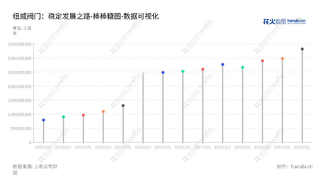 苏州纽威阀门股份有限公司(Neway Valve (Suzhou) Co., Ltd.)是一家专业工业阀门设计、制造与销售企业,致力于为全球客户提供优质服务。,"603699","纽威股份","Neway","鲁良锋","鲁良锋","国证2000","国证A指","数据可视化","上市公司财报","数据分析","棒棒糖图","花火数图","图表"