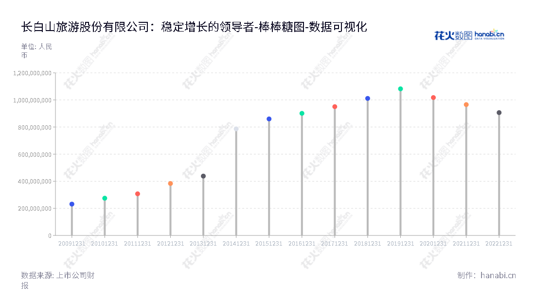 长白山旅游股份有限公司（603099）提供旅游服务，客运、旅行社、温泉水开发、利用等服务。位于吉林延边朝鲜族自治州，拥有906203602.32的股东权益合计。,"603099","长白山","Changbai Mountain","王昆","王昆","国证Ａ指","数据可视化","上市公司财报","数据分析","棒棒糖图","花火数图","图表"