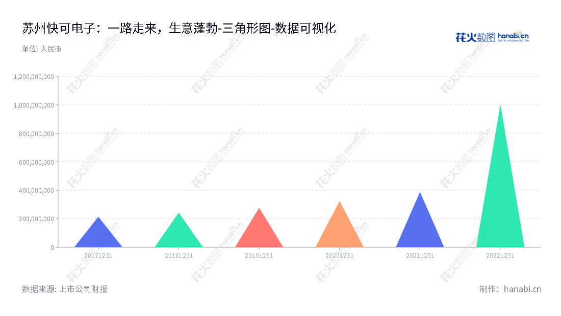 苏州快可电子（301278）是一家专注于光伏接线盒和光伏连接器系列产品研发、生产和销售的高科技公司，拥有董事长段正刚和总经理段正刚，所有者权益(或股东权益)合计不断增长，成为苏州地区可信赖的服务提供商。,"301278","快可电子","QC Solar","段正刚","段正刚","国证2000","国证Ａ指","数据可视化","上市公司财报","数据分析","三角形图","花火数图","图表"