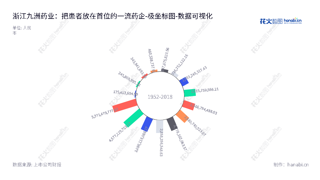 浙江九洲药业是一家位于台州市的创新药品CDMO一站式服务公司,采用一站式服务提供国内外大中型制药企业研发、生产等服务,由花莉蓉担任董事长。,"603456","九洲药业","Jiuzhou Pharmaceutical","花莉蓉","梅义将","国证A指","巨潮中盘","上证380","中证500","数据可视化","上市公司财报","数据分析","极坐标图","花火数图","图表"