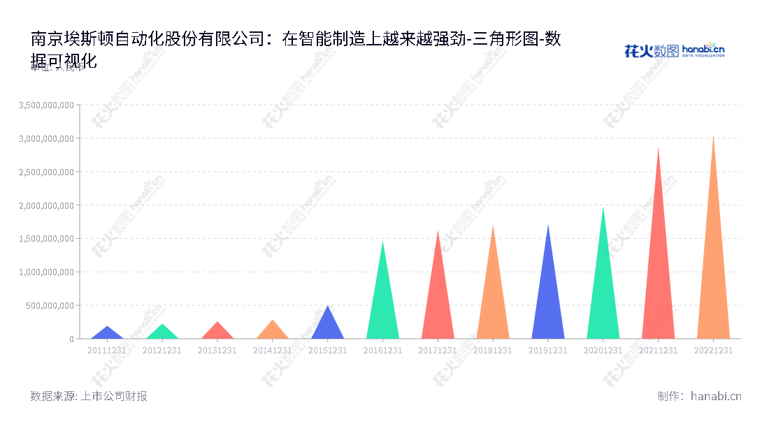 南京埃斯顿自动化股份有限公司主营业务为自动化核心部件及运动控制系统、工业机器人及智能制造系统，所有者权益(或股东权益)每年稳步增长。,"002747","埃斯顿","Estun","吴波","吴侃","国证Ａ指","巨潮小盘","深成指R","深市精选","深证成指","深证新兴","中小300","中小新兴","数据可视化","上市公司财报","数据分析","三角形图","花火数图","图表"