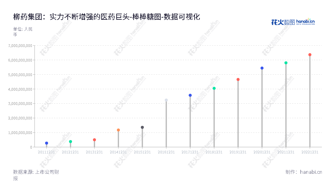 广西柳药集团股份有限公司(Guangxi LiuYao Group Co., Ltd.),总部位于柳州市,是一家主营医药产品(如药品、医疗器械等)批发和零售的上市公司,总经理朱朝阳,2012-2022年所有者权益(或股东权益)合计从378587200.71至6365347906.28不等。,"603368","柳药集团","LiuYao Group","朱朝阳","朱朝阳","国证2000","国证A指","数据可视化","上市公司财报","数据分析","棒棒糖图","花火数图","图表"
