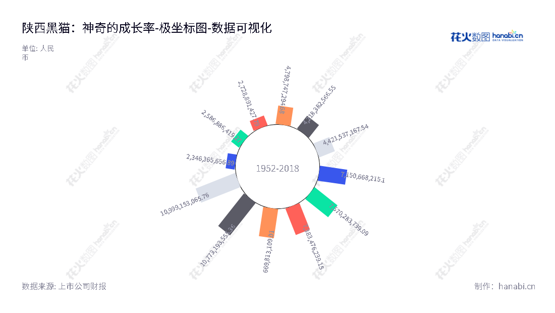 陕西黑猫焦化股份有限公司（Shaanxi Heimao Coking Co., Ltd.）主营业务为煤焦化及化产产品的生产和销售，致力于为客户提供优质的产品和服务。,"601015","陕西黑猫","Shaanxi Heimao","张林兴","张林兴","国证2000","国证Ａ指","上证380","数据可视化","上市公司财报","数据分析","极坐标图","花火数图","图表"