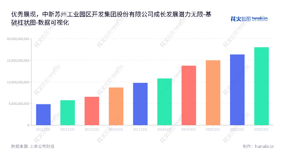 中新苏州工业园区开发集团股份有限公司(CSSD)是位于江苏苏州市的一家公司，主营园区开发运营，董事长为赵志松，总经理为赵志松，股票代码为601512。历年来，公司所有者权益(或股东权益)合计稳步增长，为投资者带来适当回报。,"601512","中新集团","China-Singapore Group","赵志松","赵志松","国证2000","国证Ａ指","上证380","数据可视化","上市公司财报","数据分析","基础柱状图","花火数图","图表"