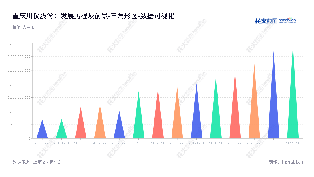 重庆川仪自动化股份有限公司是一家专业从事工业自动控制系统装置及工程成套的研发、生产、销售、技术咨询、服务等业务的综合性公司,期间所有者权益(或股东权益)合计可见较高的增长率。,"603100","川仪股份","Chuanyi","吴朋","吴正国","国证2000","国证A指","数据可视化","上市公司财报","数据分析","三角形图","花火数图","图表"