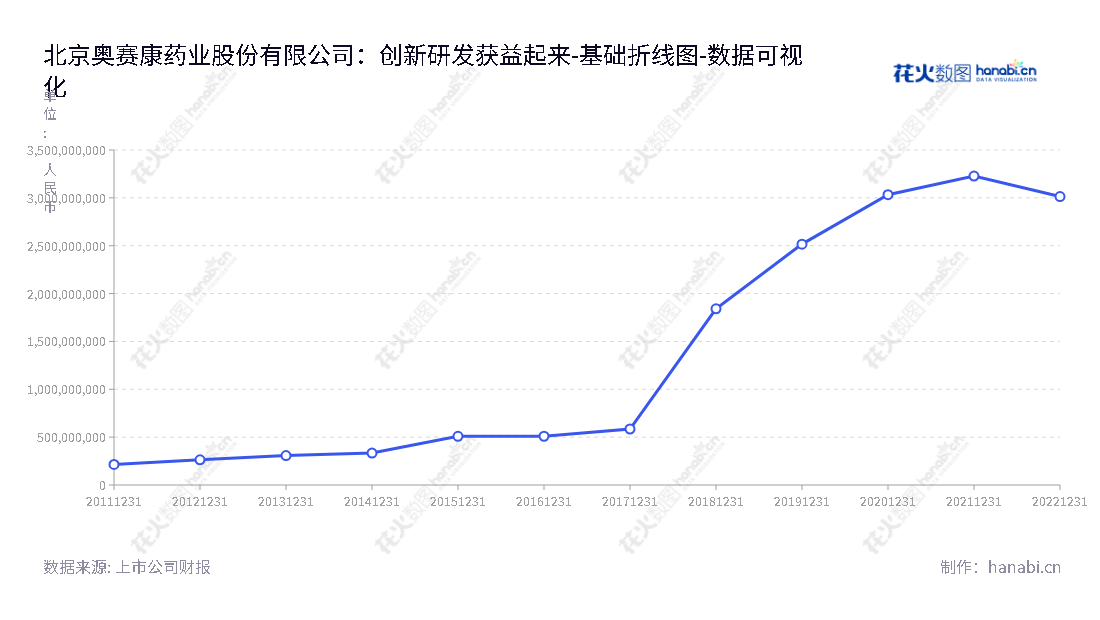 北京奥赛康药业股份有限公司（Beijing Aosaikang Pharmaceutical Co., Ltd.），由陈庆财董事长，马竞飞总经理领导，从事药品研发、生产及销售的高新技术企业。,"002755","奥赛康","ASK PHARM","陈庆财","马竞飞","国证Ａ指","深市精选","数据可视化","上市公司财报","数据分析","基础折线图","花火数图","图表"