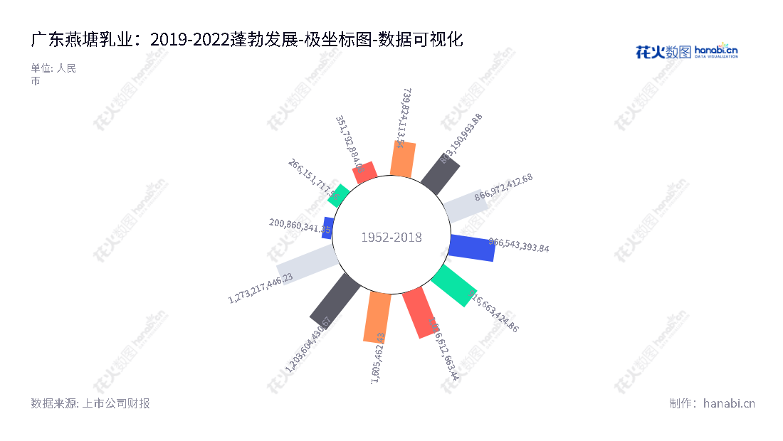 广东燕塘乳业(002732),总部位于广东广州,专注于乳制品及含乳食品研发、生产和销售 ,公司股东权益合计持续增长。,"002732","燕塘乳业","Yantang Dairy","李志平","冯立科","国证A指","数据可视化","上市公司财报","数据分析","极坐标图","花火数图","图表"