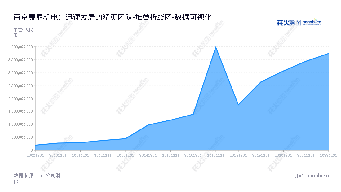 南京康尼机电股份有限公司是一家致力于轨道业务、新能源汽车零部件业务和表面处理业务的机械和电气公司,拥有多年的运营历史。,"603111","康尼机电","Kangni Mechanical and Electrical","陈颖奇","高文明","国证A指","数据可视化","上市公司财报","数据分析","堆叠折线图","花火数图","图表"