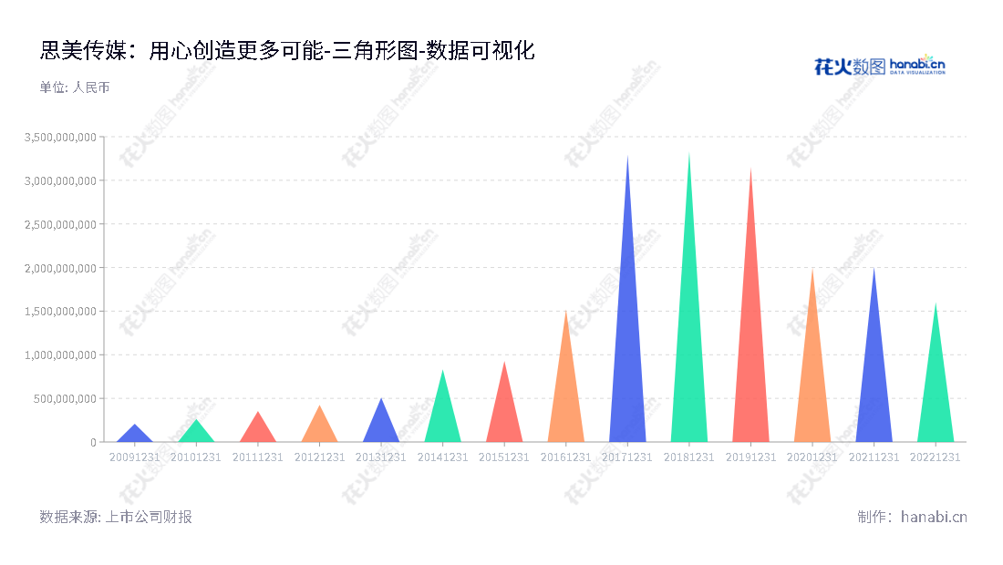 思美传媒致力于为客户提供营销服务、影视内容和数字版权运营及服务，为用户提供有价值内容，拓宽客户及市场渠道。秉承“安全可靠”价值观，提供安全可靠的、专业的营销服务，提升客户线上线下双向市场推广能力。,"002712","思美传媒","Simei Media","任丁","高笑河","国证Ａ指","数据可视化","上市公司财报","数据分析","三角形图","花火数图","图表"