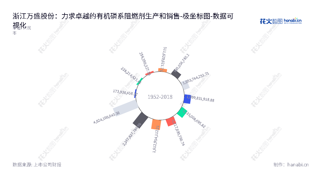 ZheJiang Wansheng Co., Ltd.是一家总部位于浙江台州市的有机磷系阻燃剂研发、生产和销售公司，董事长为朱平，高献国，总经理为周三昌，网址为www.ws-chem.com，所有者权益稳步增长。,"603010","万盛股份","Wansheng","朱平","高献国","周三昌","国证2000","国证Ａ指","上证380","数据可视化","上市公司财报","数据分析","极坐标图","花火数图","图表"
