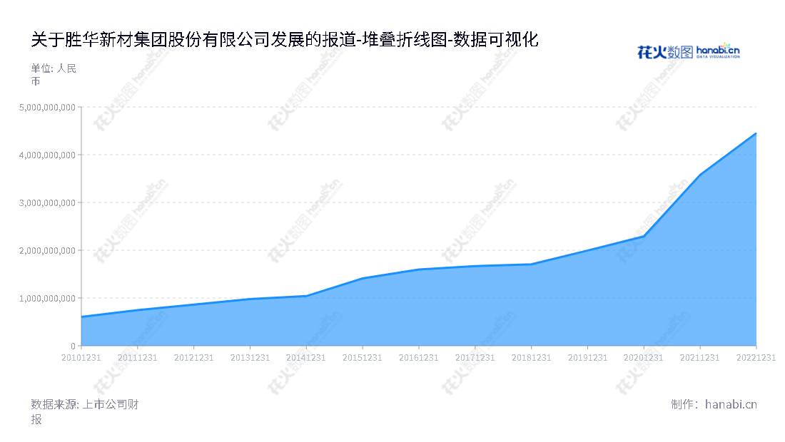 胜华新材料集团股份有限公司(Shinghwa Advanced Material Group Co., Ltd.),是山东东营市领先的新能源材料和基础化工业务供应商,董事长为郭天明,总经理为于海明,跨越多个行业领域,所有者权益合计连续十年增长。,"603026","胜华新材","Shinghwa Material","郭天明","于海明","国证A指","巨潮小盘","上证380","中证500","数据可视化","上市公司财报","数据分析","堆叠折线图","花火数图","图表"