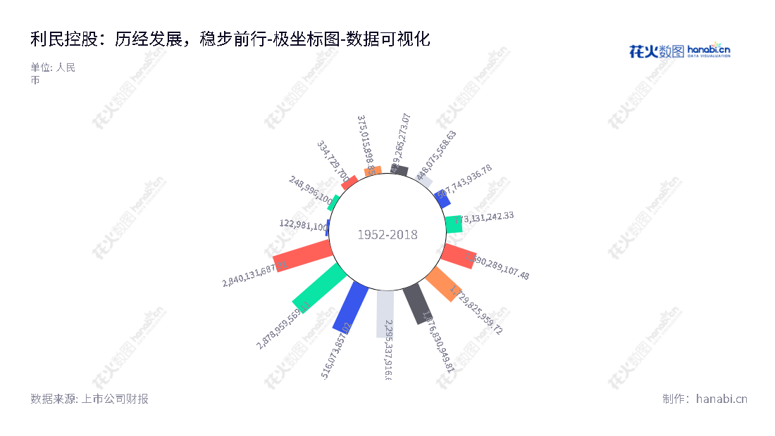 利民控股集团是一家江苏徐州市的农用杀菌剂原药及制剂的研发、生产和销售的企业，所有者权益(或股东权益)合计持续增加。,"002734","利民股份","Limin","李新生","范朝辉","国证2000","国证Ａ指","数据可视化","上市公司财报","数据分析","极坐标图","花火数图","图表"