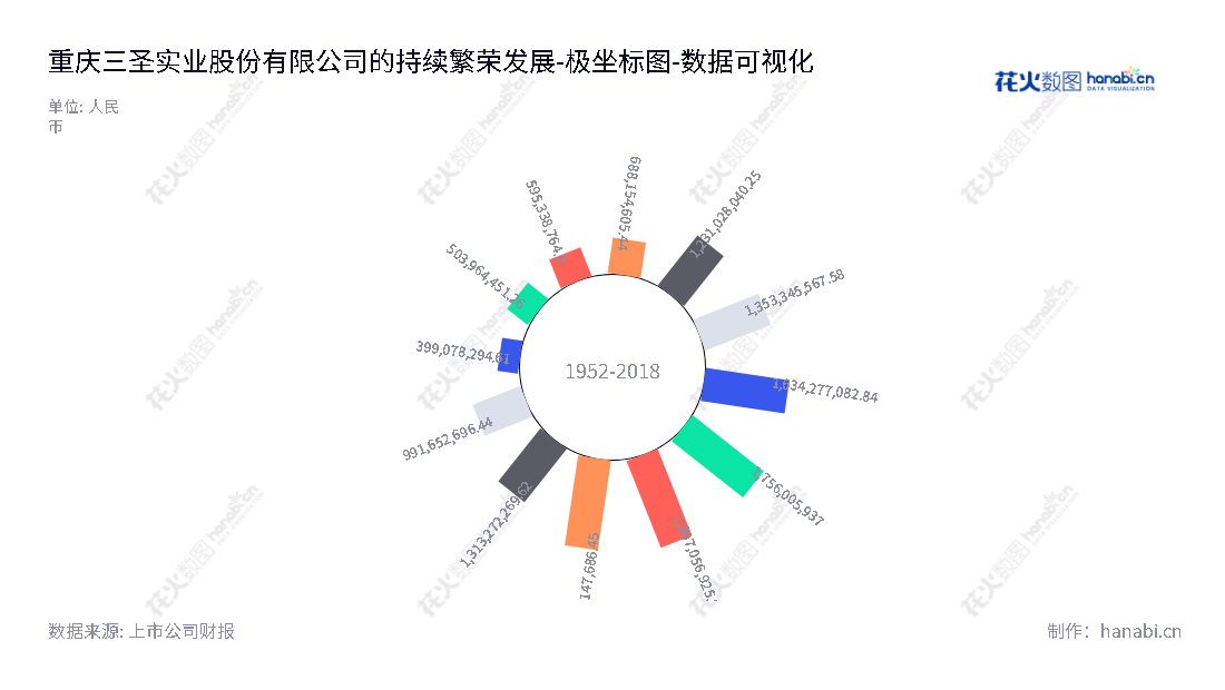 重庆三圣实业股份有限公司拥有丰富的行业经验，主要经营建材化工、医药制药等业务，董事长严欢，总经理张志强。网址为www.cqssgf.com。,"002742","ST三圣","SSI","严欢","张志强","数据可视化","上市公司财报","数据分析","极坐标图","花火数图","图表"