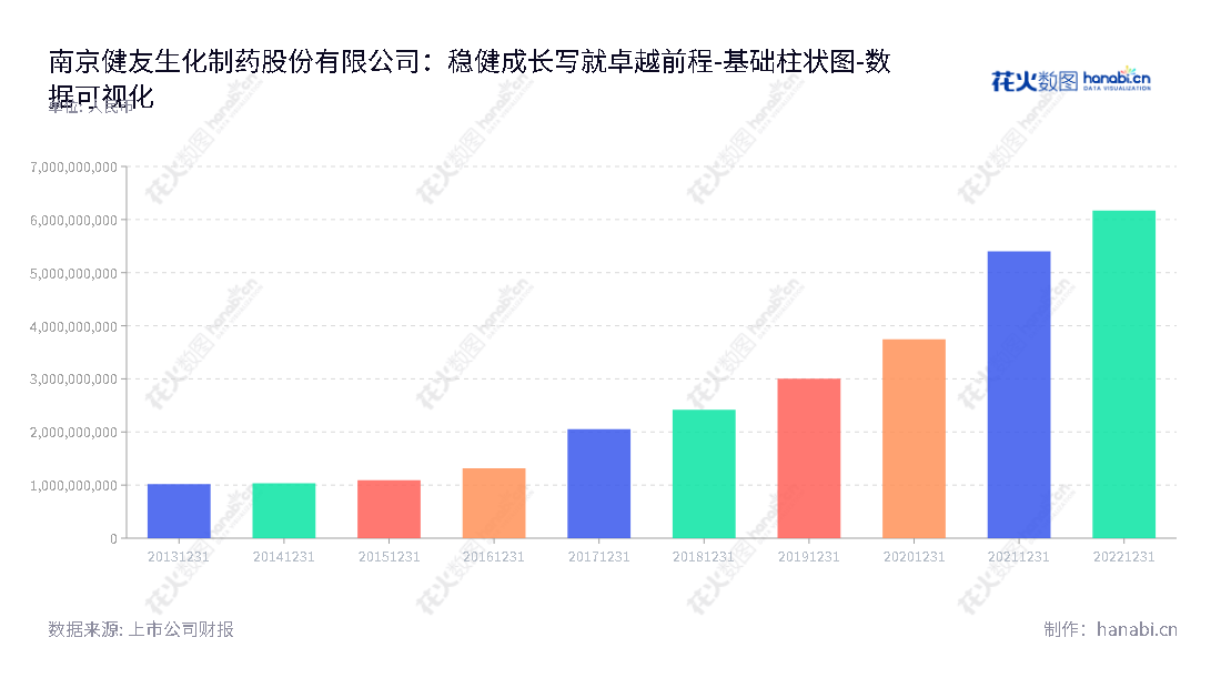 南京健友生化制药股份有限公司(Nanjing King-Friend Biochemical Pharmaceutical Co., Ltd.)是一家位于江苏南京市的制药公司,主营药品原料、制剂的研发、生产和销售,为细胞生物、调节器官及免疫力等提供治疗性或预防性服务。,"603707","健友股份","King-Friend","唐咏群","唐咏群","国证A指","巨潮中盘","上证380","中证500","数据可视化","上市公司财报","数据分析","基础柱状图","花火数图","图表"