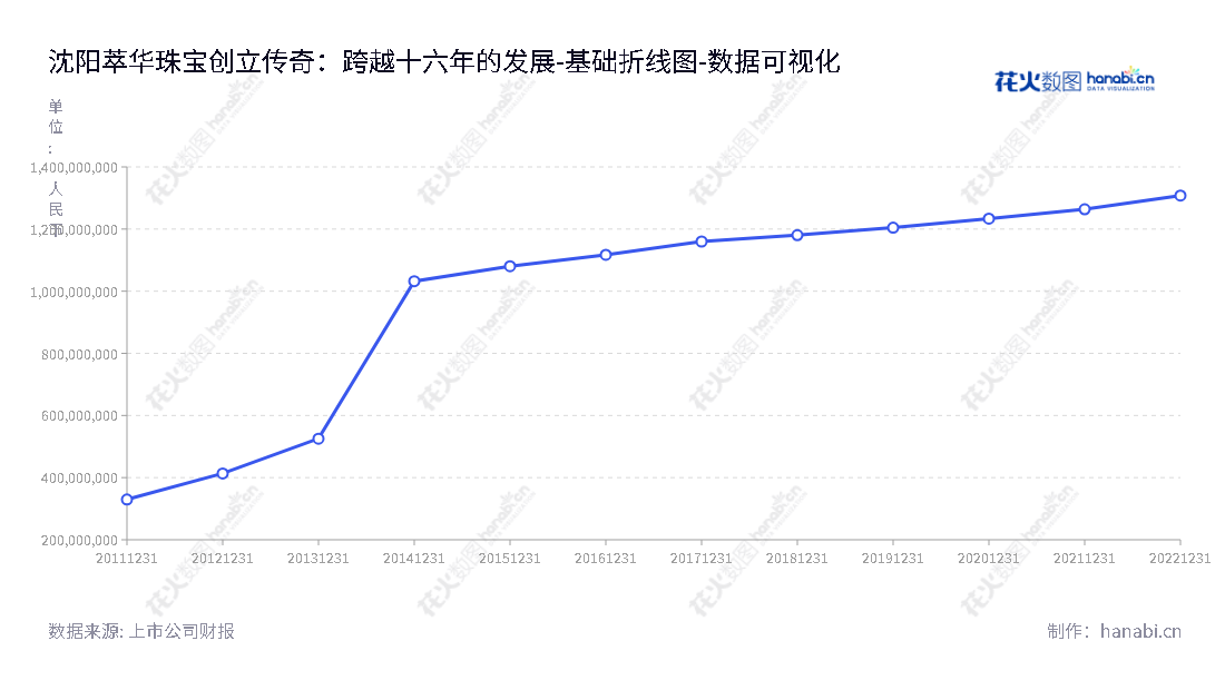 沈阳萃华金银珠宝股份有限公司是一家专注设计、加工、批发和零售珠宝饰品的企业，总部位于辽宁沈阳市，已有十多年的历史。,"002731","萃华珠宝","Cuihua Jewelry","郭英杰","柴钢","国证Ａ指","数据可视化","上市公司财报","数据分析","基础折线图","花火数图","图表"