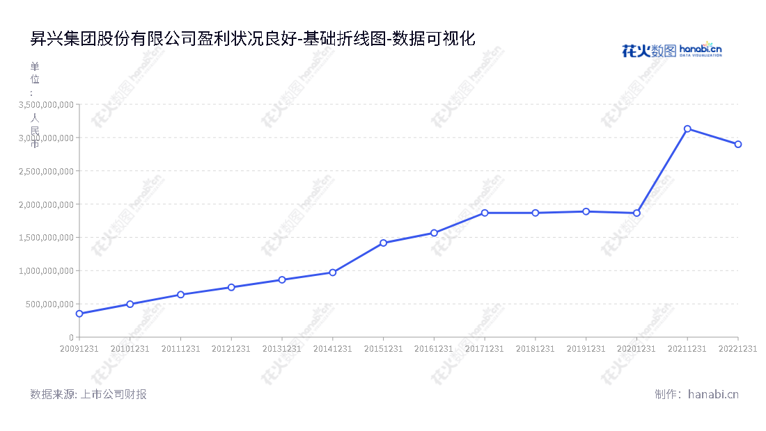 昇兴集团股份有限公司是一家总部位于中国福州市的一家高科技公司，主要从事用于食品、饮料等包装所使用的金属容器的生产、销售及相关技术服务。其所有者权益的增长情况良好，可向市场上提供具有持久性和可靠性的完整解决方案。,"002752","昇兴股份","Sunrise Company","林永贤","林永保","国证2000","国证Ａ指","深市精选","数据可视化","上市公司财报","数据分析","基础折线图","花火数图","图表"