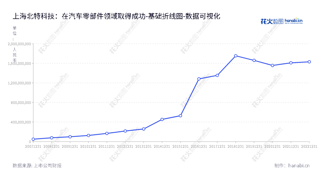 上海北特科技（603009）致力于转向减振零部件、汽车空调压缩机、高精密零部件和铝合金轻量化的设计与生产，由靳坤先生出任董事长，靳晓堂先生担任总经理，9年来不断保持所有者权益高速增长。,"603009","北特科技","Beite Technology","靳坤","靳晓堂","国证Ａ指","数据可视化","上市公司财报","数据分析","基础折线图","花火数图","图表"