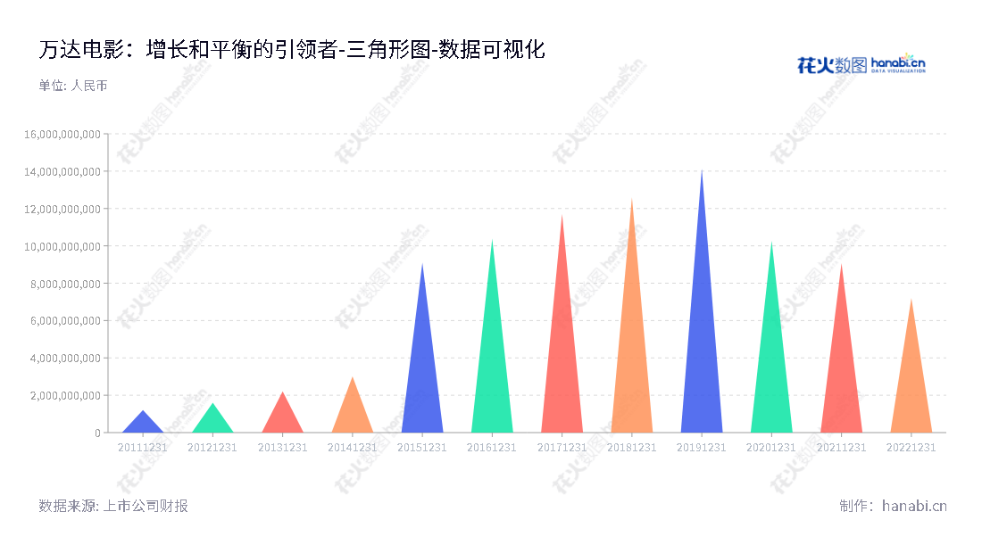 万达电影股份有限公司(Wanda Film Holding Co., Ltd.)是一家全国领先的影院投资建设、院线电影发行、影院电影放映及相关衍生业务、电影和电视剧投资、制作及发行、网络游戏发行和服务于北京地区的上市公司。,"002739","万达电影","Wanda Film","张霖","国证Ａ指","巨潮小盘","深成指R","深市精选","深证300","深证成指","中小100","中小300","中证500","数据可视化","上市公司财报","数据分析","三角形图","花火数图","图表"