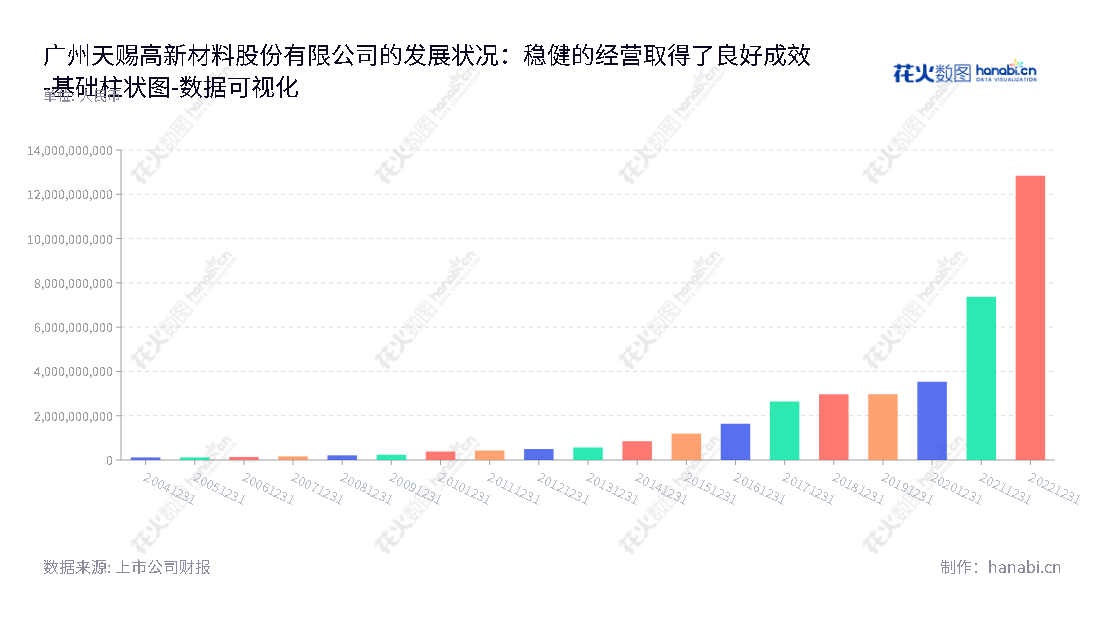 广州天赐高新材料股份有限公司（002709），专注于精细化工新材料的研发、生产和销售，从2012年开始，公司所有者权益(或股东权益)合计增长迅速，拥有良好的发展前景。,"002709","天赐材料","Tinci Materials","徐金富","徐金富","ESG 300","分析师指数","国证Ａ指","国证环保","国证治理","沪深300","巨潮大盘","内地低碳","深成指R","深市精选","深证100","深证100R","深证300","深证成指","深证环保","深证新兴","深证责任","深证治理","中创100","中小100","中小300","中小新兴","中证100","中证新兴","数据可视化","上市公司财报","数据分析","基础柱状图","花火数图","图表"