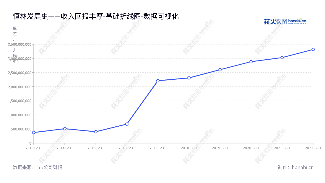 恒林家居股份有限公司是一家浙江湖州市的家具制造公司,专注于研发、生产及销售办公椅、沙发、按摩椅及配件。恒林家居的所有者权益(股东权益)在过去8年中从2011年的375606172.03元增长至2022年的3315959283.23元。,"603661","恒林股份","Henglin","王江林","王江林","国证A指","数据可视化","上市公司财报","数据分析","基础折线图","花火数图","图表"