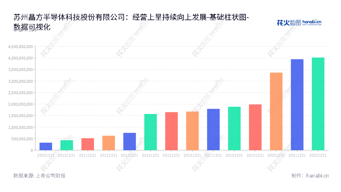 苏州晶方半导体科技股份有限公司（WLCSP）是一家拥有多年经验的集成电路封装测试专家。致力于打造高性能封装产品，以满足中国工业市场的需求。,"603005","晶方科技","Wafer Level CSP","王蔚","王蔚","国证Ａ指","巨潮小盘","上证380","数据可视化","上市公司财报","数据分析","基础柱状图","花火数图","图表"
