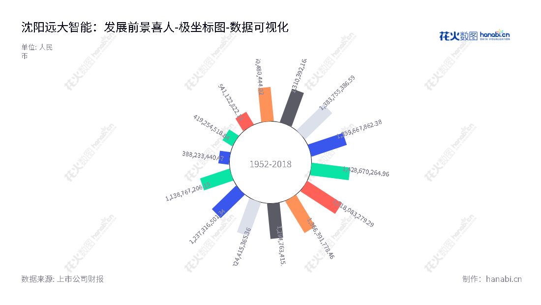沈阳远大智能工业集团股份有限公司（Shenyang Yuanda Intellectual Industry Group Co., Ltd.）是一家从事电梯、自动扶梯、自动人行道设计、制造、销售、安装和维保等业务的公司，位于辽宁沈阳市，网络址为www.bltelevator.com.cn。,"002689","远大智能","Yuanda Intellectual","康宝华","王延邦","国证2000","国证Ａ指","数据可视化","上市公司财报","数据分析","极坐标图","花火数图","图表"