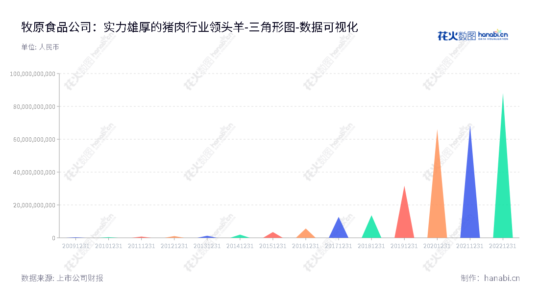 牧原食品是一家位于河南南阳市的养殖猪只和肉类产品销售的上市公司，拥有可追溯的源头数据，董事长秦英林，是一家可靠的企业。,"002714","牧原股份","Muyuan","秦英林","秦英林","分析师指数","国证A50","国证Ａ指","沪深300","巨潮100","巨潮大盘","深成指R","深市精选","深证100","深证100R","深证300","深证成指","深证责任","中创100","中小100","中小300","中证100","数据可视化","上市公司财报","数据分析","三角形图","花火数图","图表"