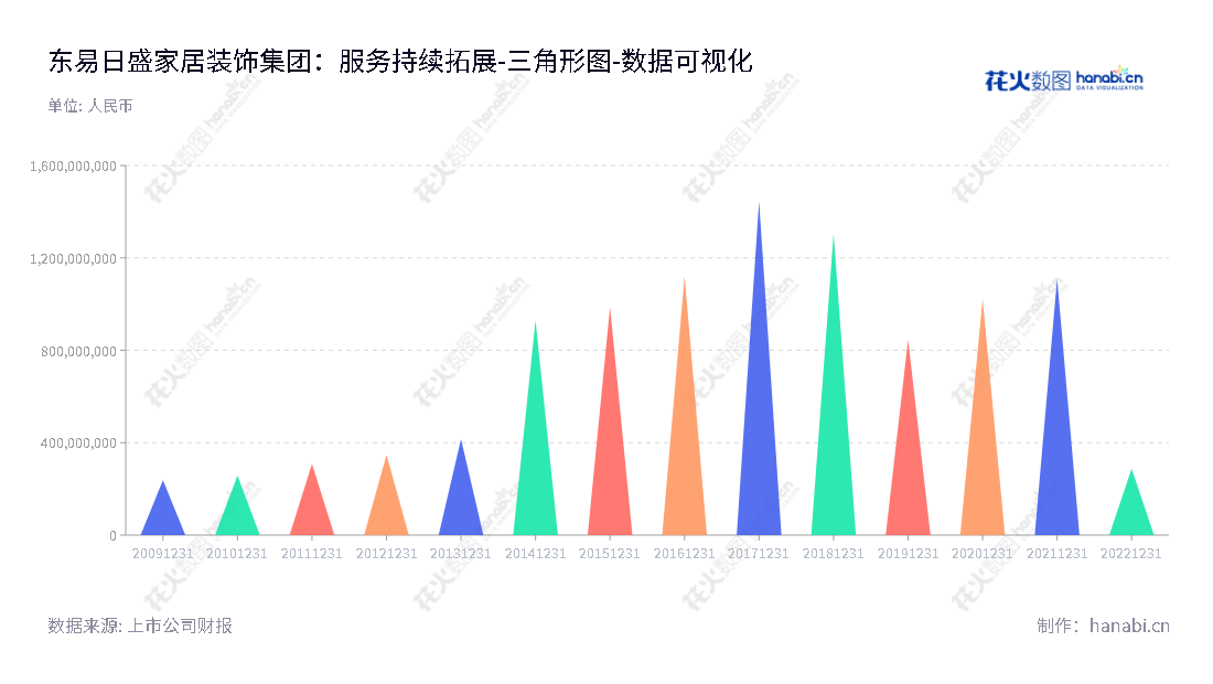 东易日盛家居装饰集团股份有限公司（Dong Yi Ri Sheng Home Decoration Group Co., Ltd., 002713）是一家提供整体家装设计、工程施工、主材代理、木作产品配套等系列服务的公司，位于北京市。,"002713","东易日盛","Dong Yi Ri Sheng","陈辉","陈辉","国证Ａ指","数据可视化","上市公司财报","数据分析","三角形图","花火数图","图表"