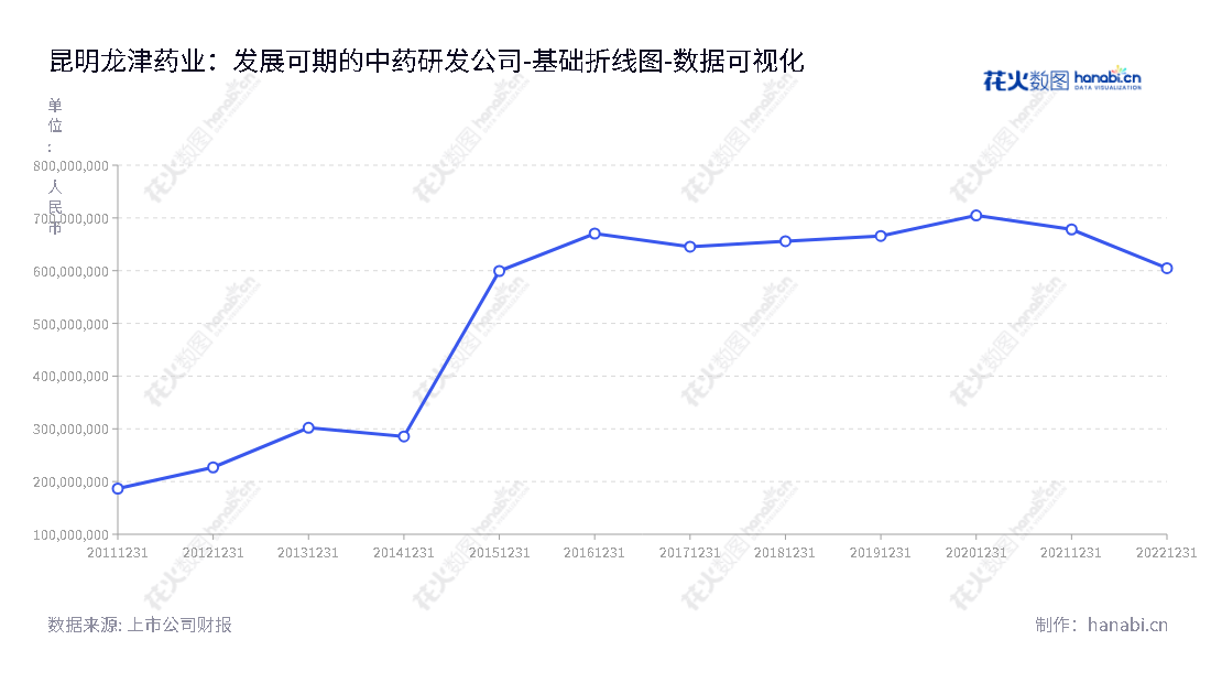 昆明龙津药业股份有限公司（Kunming Longjin Pharmaceutical Co., Ltd.），是一家专业从事中西药研发、生产和销售的制药企业，总部位于云南昆明。公司股东权益稳定增长，专业研发团队，服务于各地客户，为广大群众提供安全、有效的药物及生活品质。,"002750","龙津药业","Longjin","樊献俄","樊丽娟","国证Ａ指","数据可视化","上市公司财报","数据分析","基础折线图","花火数图","图表"