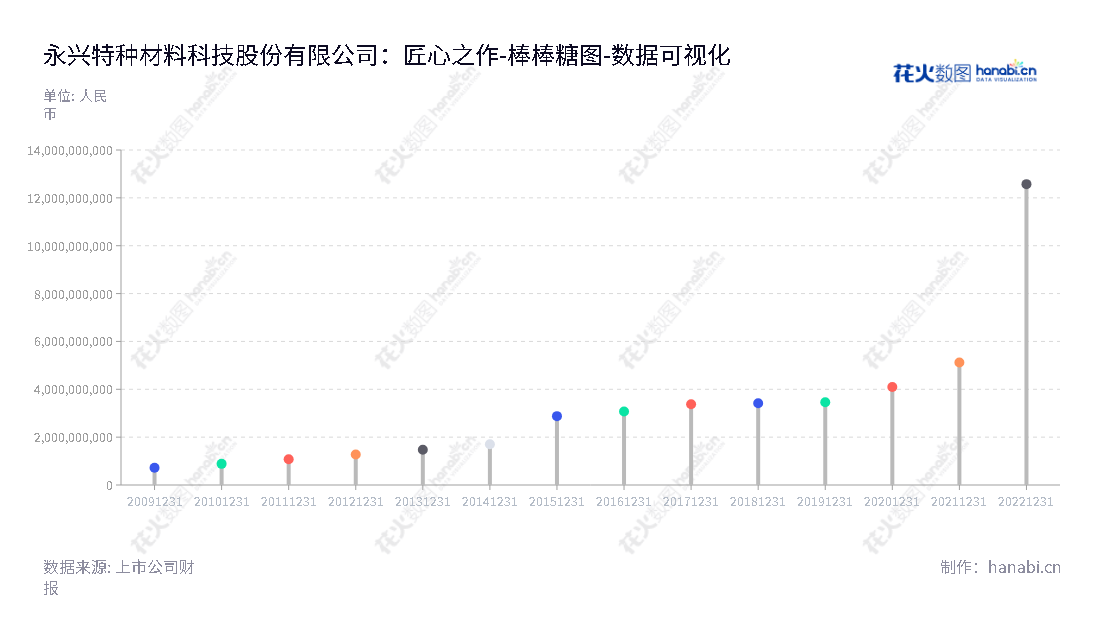 永兴特种材料科技股份有限公司(Yongxing Special Materials Technology Co., Ltd.)是一家总部位于浙江湖州市的股份有限公司,董事长为高兴江,总经理为高兴江,主营不锈钢业务与锂电新能源业务的前景可期。,"002756","永兴材料","Yongxing Materials","高兴江","高兴江","国证A指","沪深300","巨潮中盘","深成指R","深市精选","深证300","深证成指","深证责任","中创100","中小100","中小300","数据可视化","上市公司财报","数据分析","棒棒糖图","花火数图","图表"