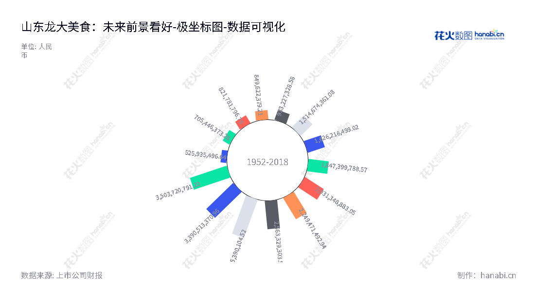 山东龙大美食是一家公司，主营生猪养殖、屠宰、冷冻肉及熟食制品等产品的生产加工及销售。它位处山东烟台市，有大量资金投入，所有者权益(或股东权益)合计一直保持增长趋势。,"002726","龙大美食","Longda","杨晓初","王豪杰","国证2000","国证Ａ指","深市精选","中小300","中小创新","数据可视化","上市公司财报","数据分析","极坐标图","花火数图","图表"