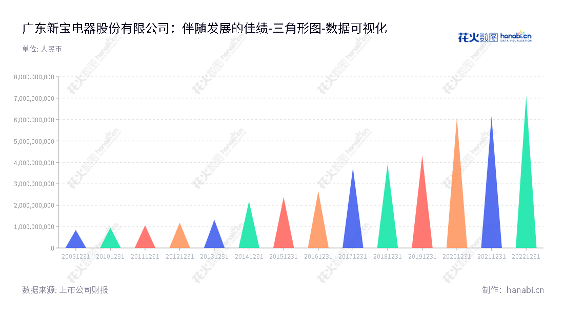 广东新宝电器股份有限公司（002705），位于佛山市，是一家小家电产品的设计研发、生产、销售企业。资金投入充足，所有者权益总计较前期有所增加。,"002705","新宝股份","Xinbao","郭建刚","曾展晖","国证Ａ指","巨潮小盘","深成指R","深市精选","深证成指","中小300","中证500","数据可视化","上市公司财报","数据分析","三角形图","花火数图","图表"
