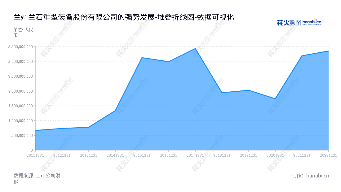 兰州兰石重型装备股份有限公司(Lanzhou LS Heavy Equipment Co., Ltd.)是一家专业从事石油、化工、核电、军工、新能源、冶金、航空航天、农业等高端能源装备研发、设计和制造的国内领先装备制造企业,位于甘肃兰州。,"603169","兰石重装","LS Heavy Equipment","张璞临","郭富永","国证2000","国证A指","数据可视化","上市公司财报","数据分析","堆叠折线图","花火数图","图表"