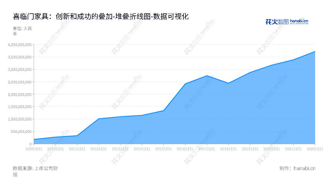 喜临门家具股份有限公司（603008）是一家总部位于浙江绍兴市的软体家具公司，主营床垫、床、沙发及其他配套家具产品，所有者权益自2012年至2022年稳健增长。,"603008","喜临门","Xilinmen","陈阿裕","陈一铖","国证2000","国证Ａ指","上证380","数据可视化","上市公司财报","数据分析","堆叠折线图","花火数图","图表"